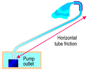 Horizontal flow of water